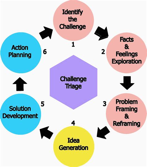 Createwithalan Osborn Parnes Cps Process