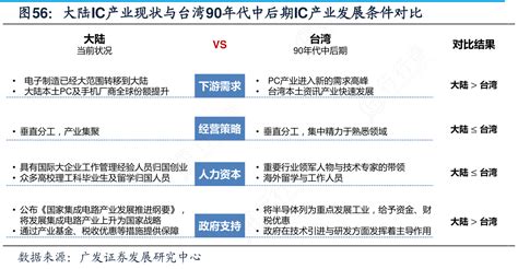 想请教下各位大陆ic产业现状与台湾90年代中后期ic产业发展条件对比具体情况行行查行业研究数据库