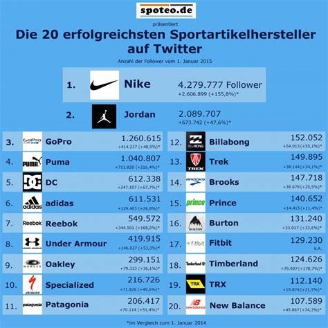 Bild Top Ranking Der Erfolgreichsten Sportartikelhersteller Auf