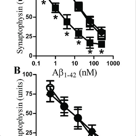 Sn Triggered The Loss Of Synaptophysin From Cultured Neurons A The