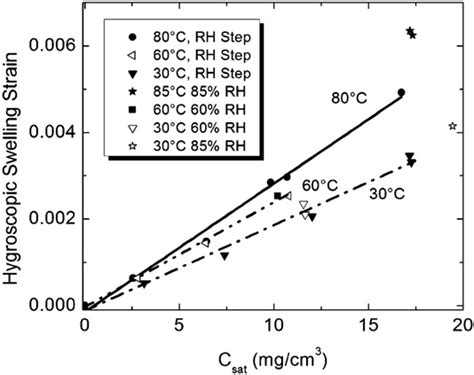 Hygroscopic Swelling As A Function Of Saturated Moisture Content Of An