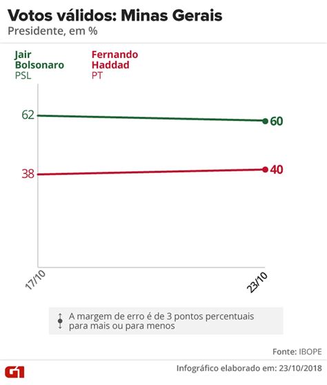 Pesquisas Ibope Para Presidente Nos Estados Veja A Intenção De Voto No