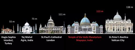 Comparison Of Tovp Size Against Other Major Architectural Landmarks