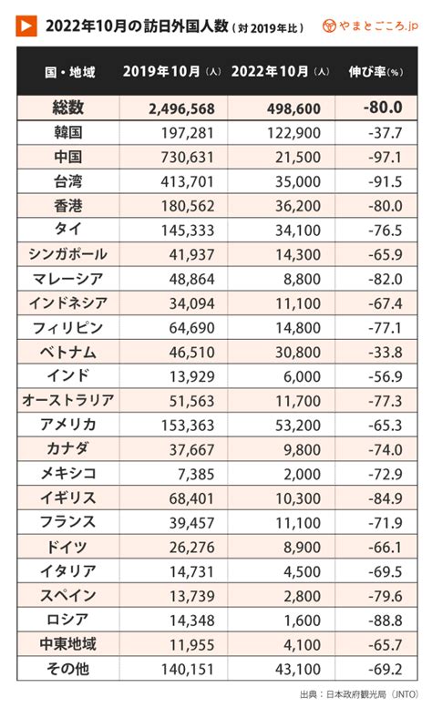 【訪日外国人数】2022年10月訪日客数49万8600人、インバウンド解禁で倍増。韓国市場は前月比4倍 やまとごころ Jp