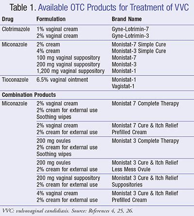 Candidiasis Vaginal Treatment