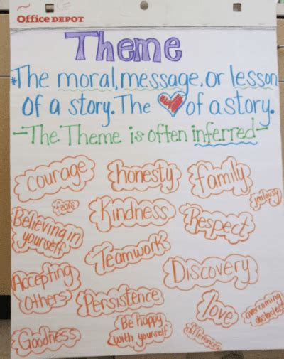 15 Anchor Charts For Teaching Theme We Are Teachers