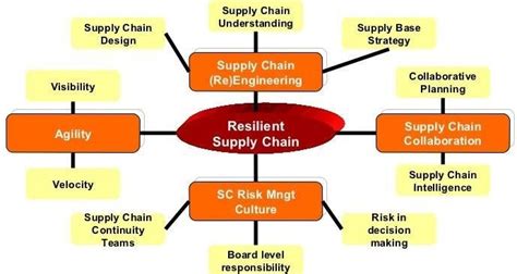 Supply Chain Risk Management Framework Download Scientific Diagram