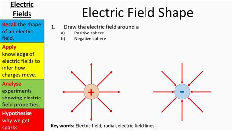 GCSE Electric Fields Lesson YouTube