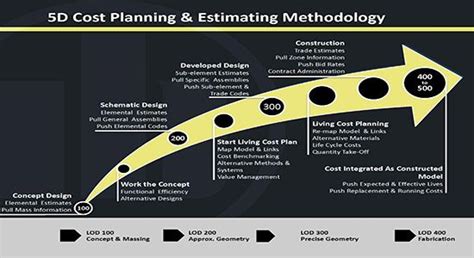 D Bim D Bim Cost Estimating Bim Cost Estimation Building