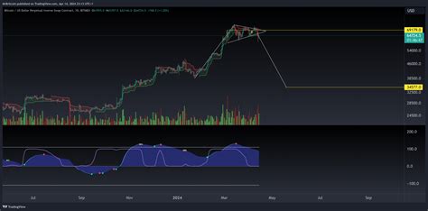 Bitmex Xbtusd P Chart Image By Mrbritcoin Tradingview