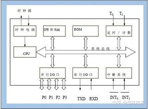 51单片机与stm32单片机架构的区别 知乎