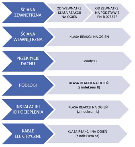 Klasyfikacja ogniowa Klasy odporności ogniowej i klasy reakcji na ogień