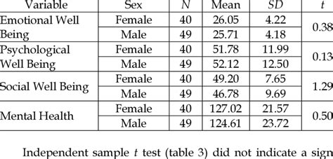 Mean Sd And T Value Of Variables By Sex Download Table