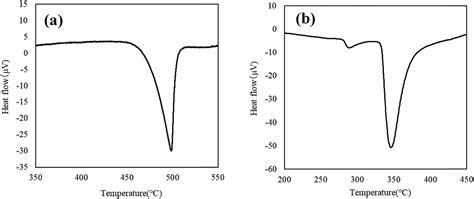 Compositional And Thermophysical Study Of Alsi And Znalmg Based