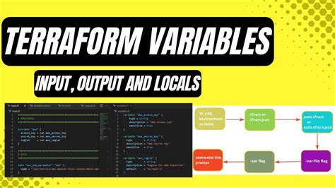 Terraform Tutorial Input Output And Local Variables Part 2 Youtube