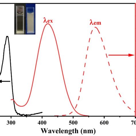 The Uv Vis Absorption And Fl Excitationemission Spectra Of Si Cqds Download Scientific Diagram