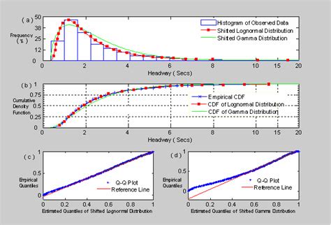 Single Distribution Model Of Parameter Shifted Lognormal And Shifted