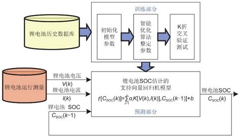 锂电池soc估计的实现方法分析与性能对比