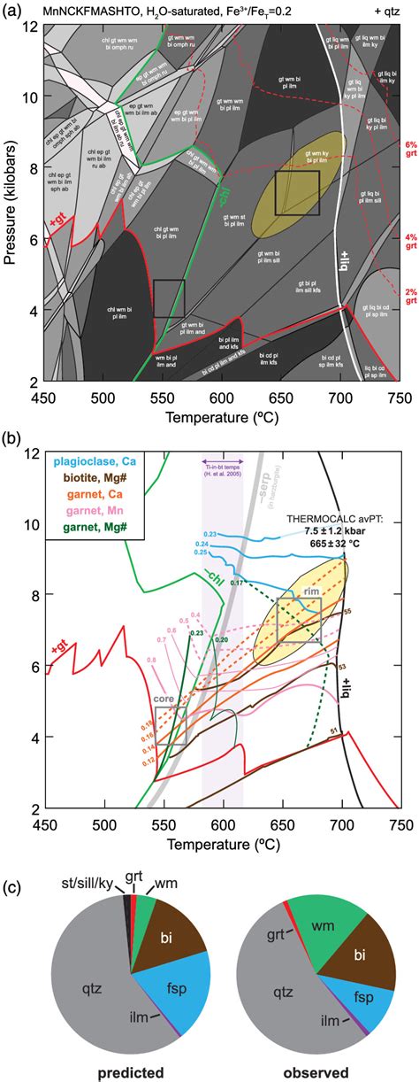 Petrochronology Of Wadi Tayin Metamorphic Sole Metasediment With