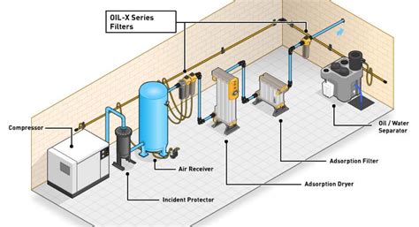 Sistema De Tratamiento De Aire Comprimido NEUMAQ Compresores