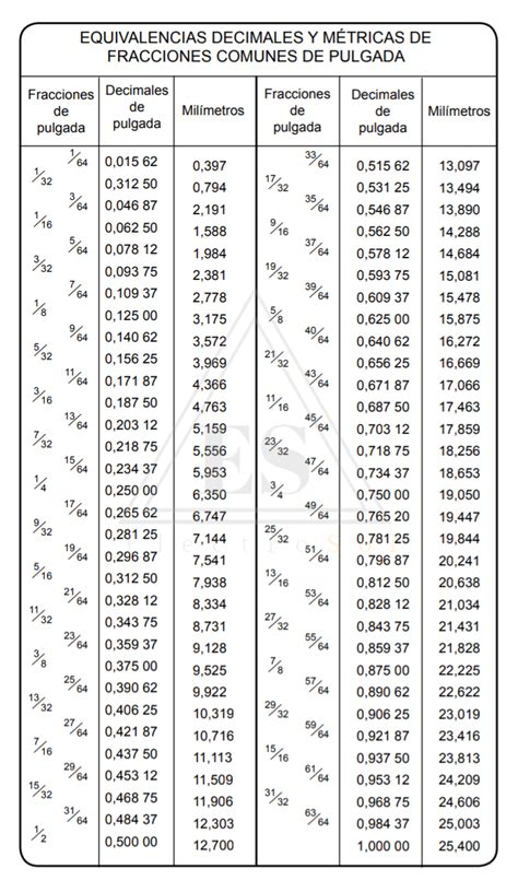 Electrosol Equivalencias Decimales Y Métricas De Fracciones Comunes De