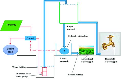 Pv System Based Water Pump Energy Storage For Electricity And Water Supply Download