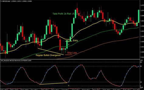 Divergence Day Trading Strategy For 2024 PDF Guide