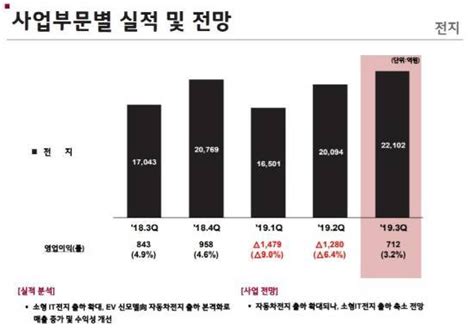 Lg화학컨콜 Ess 국내 매출 02019년 전지 손익 화재 충당금 변수 네이트 뉴스