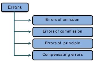 Classification Of Errors Accountancy