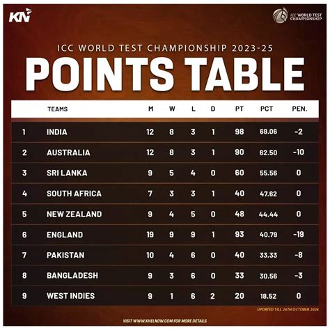 Icc World Test Championship Updated Points Table After Rd Test