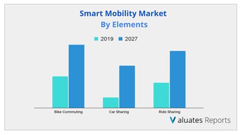 Smart Mobility Market Size Share Analysis Report