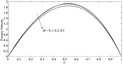 Primary Velocity Profiles For Different Values Of Magnetic Field M