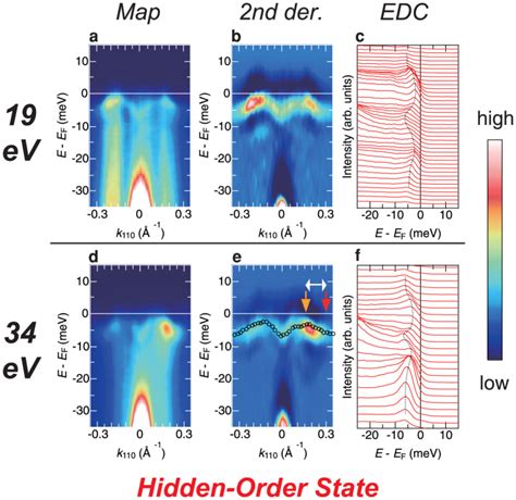 A Arpes Intensity Map Measured Using 19 Ev Photons B The Download Scientific Diagram