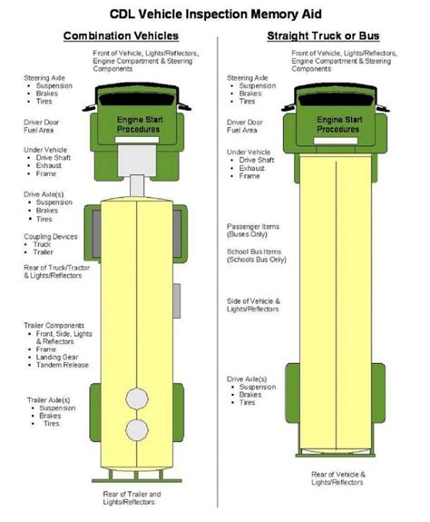 Cdl Pre Trip Inspection Diagram