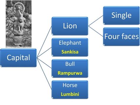 Mauryan Pillars | PPT