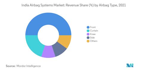 India Airbag Systems Market Size & Share Analysis - Industry Research ...