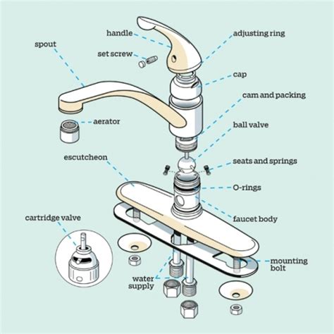 Types of Kitchen Faucets: A Guide For Beginners