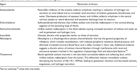 Figure 1 From A Systematic Review Of Diuretics In The Medical Management Of Ménière’s Disease