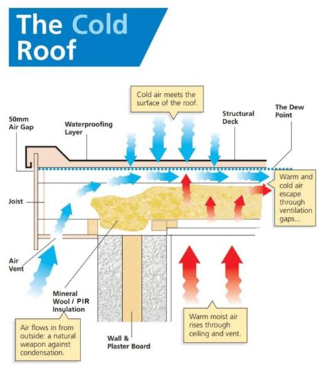 Faq Warm Roof Vs Cold Roof