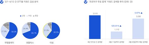 모바일 중계 유료화와 2024 야구 팬덤2024년 4월 Idl 리포트