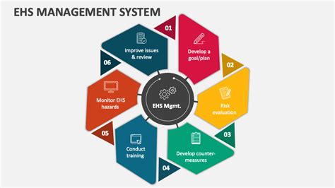 Ehs Management System Powerpoint And Google Slides Template Ppt Slides