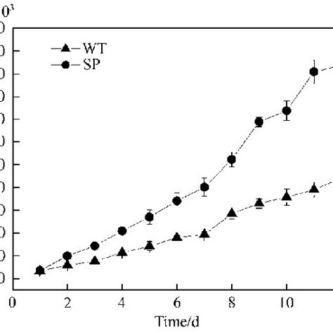 Growth Curves Of Mutant Sp And Wild Type Strain Wt Of A Siamensis