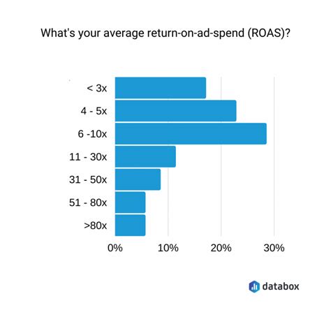 ROAS Formula: how to calculate it and apply to your business