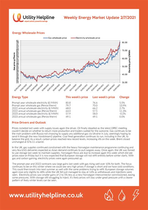 Wholesale Energy Prices Update 02 07 2021