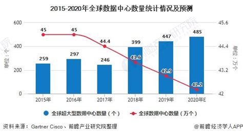 2020年全球idc行业市场现状及发展趋势分析 云计算已成为行业发展最大驱动力前瞻趋势 前瞻产业研究院