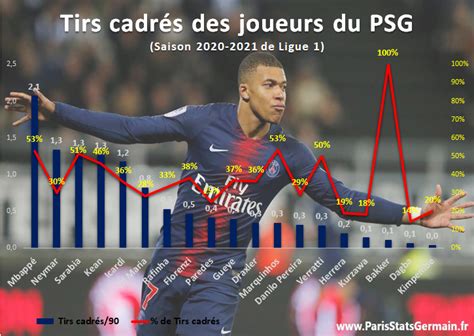 Top stats Tirs cadrés PARIS STATS GERMAIN