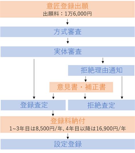 意匠権登録までの流れや期間 知財辞苑