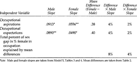 Decomposition Of Sex Gap In Percent Female In 1993occupation Percent