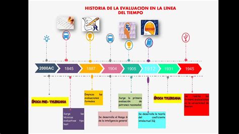 Historia De La Evaluación Educativa Linea Del Tiempo Youtube