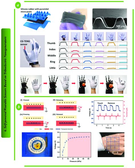 Self−powered Wearable Sensors Based On Teng A The Design Principal